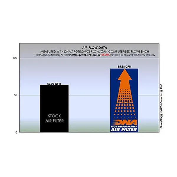 Спортен въздушен филтър DNA – BMW C400GT/X 18-23, C600 Sport 12-20, C650 Sport/GT 12-20