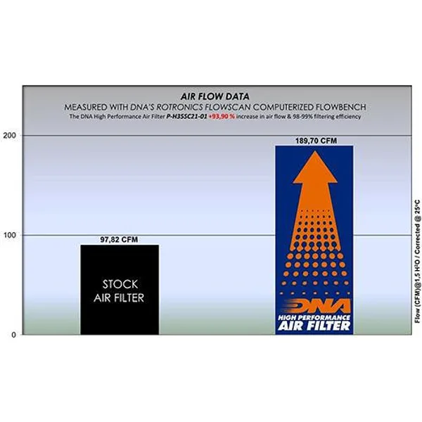 Спортен въздушен филтър DNA – Honda SH350i 21-24, NSS250 Forza 21-23, X-ADV350 22-24