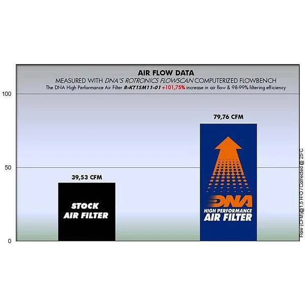 Спортен въздушен филтър DNA – KTM 125 Duke 11-16, 390 Duke 13-16
