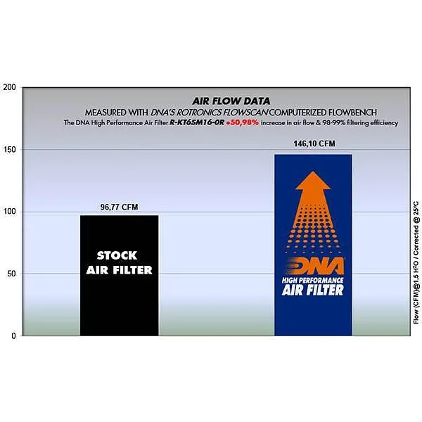 Спортен въздушен филтър DNA – KTM 690 SMC/Enduro 08-24; Husqvarna 701 Enduro/Supermoto 2024; Gas Gas 700 ES/SM 2024