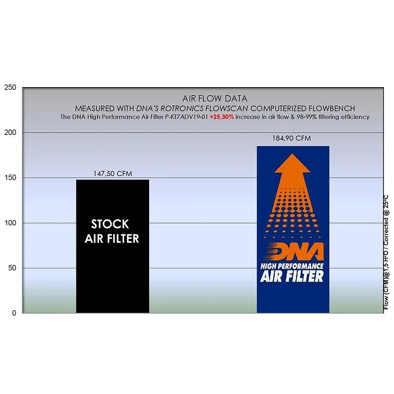 Спортен въздушен филтър DNA – KTM 790 Adventure 19-24, 890 Adventure 21