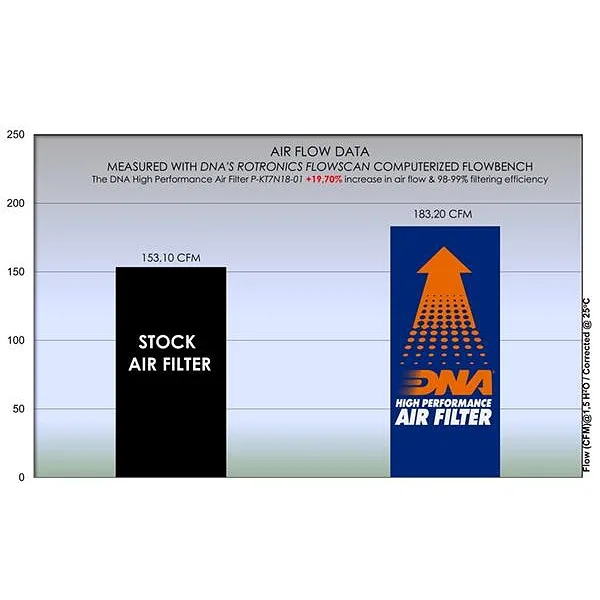 Спортен въздушен филтър DNA – KTM 790 Duke 17-20, 890 Duke R 20-23