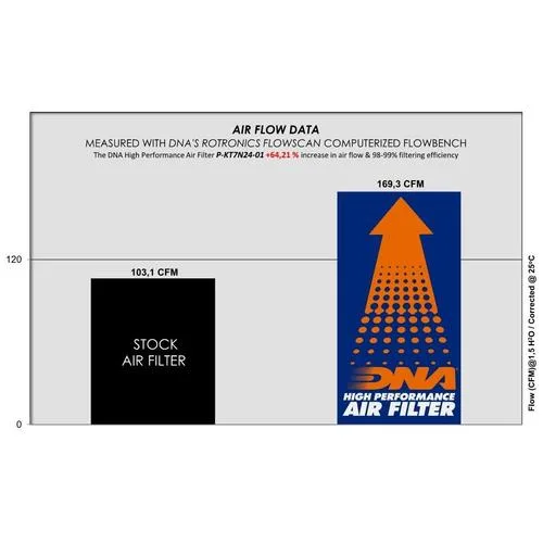 Спортен въздушен филтър DNA – KTM 790 Duke 22-25; Husqvarna 801 Svartpilen 24-25